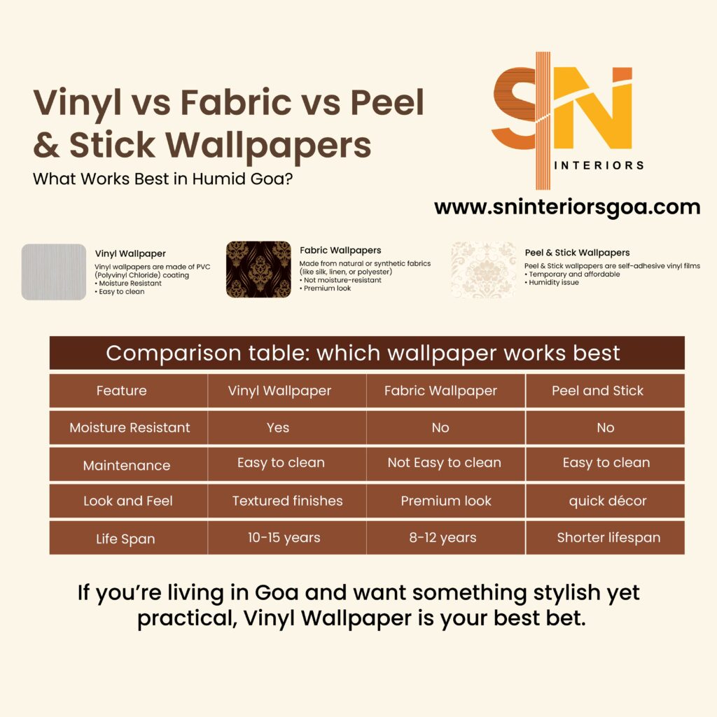 Vinyl vs Fabric vs Peel & Stick Wallpapers – What Works Best in Humid Goa?